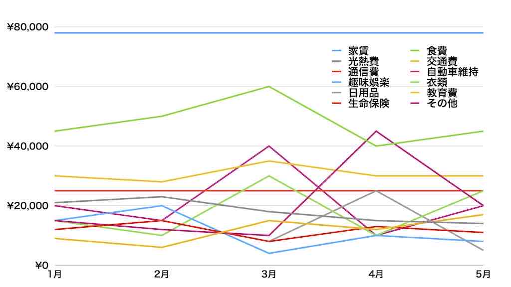 毎月の支出管理の悪い例
